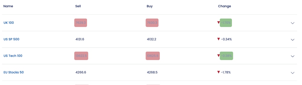 Table of stock indices at Forex.com