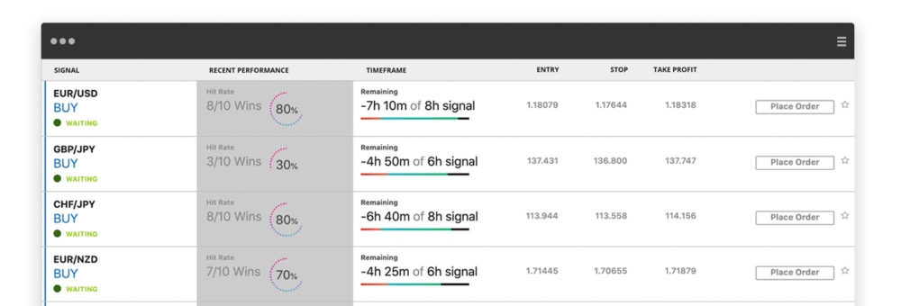 Popular trading signals at Forex.com