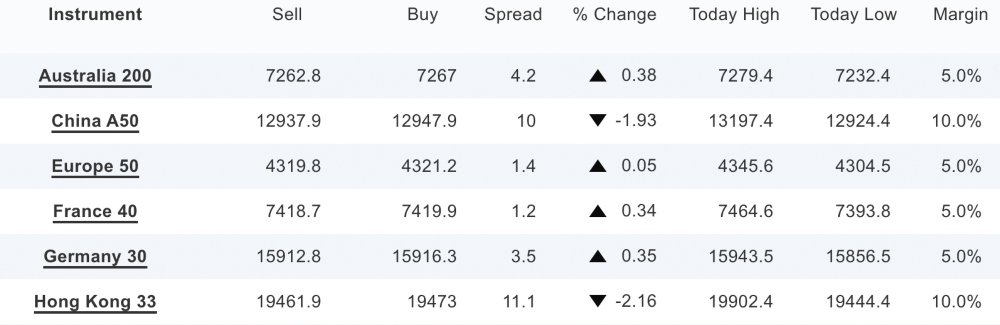 OANDA popular stock indices