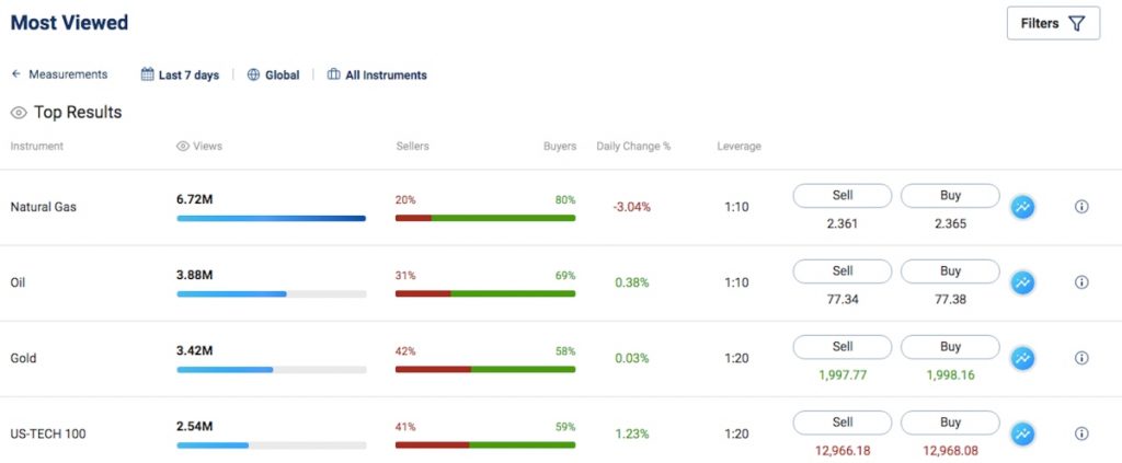 Plus500 Most Viewed Instruments