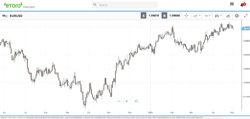 eToro ProCharts