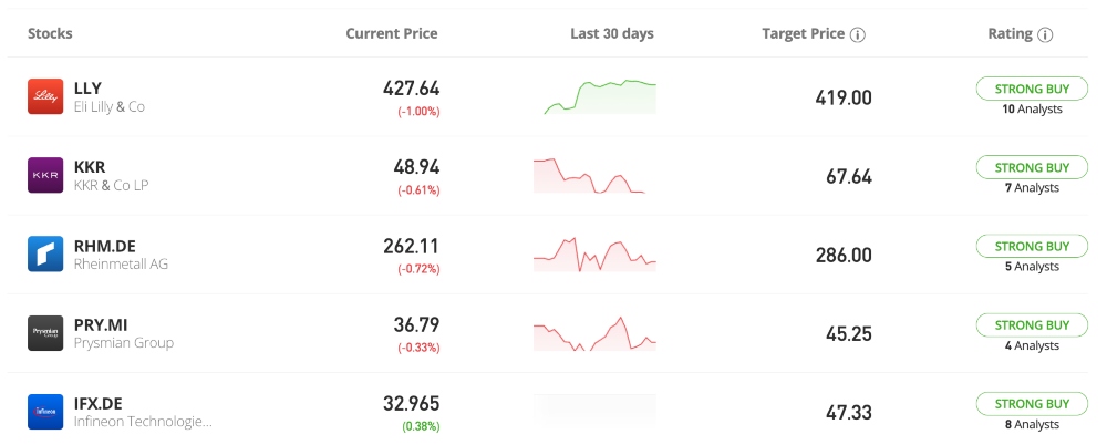 eToro popular stocks