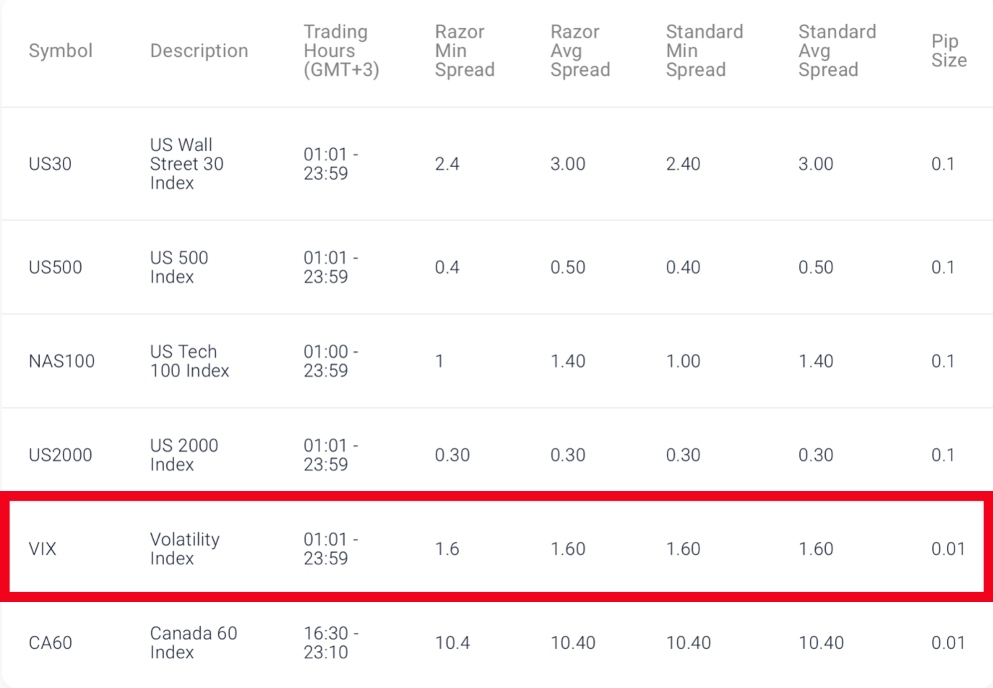 Table of index spreads at Pepperstone with VIX symbol/ticker fees highlighted