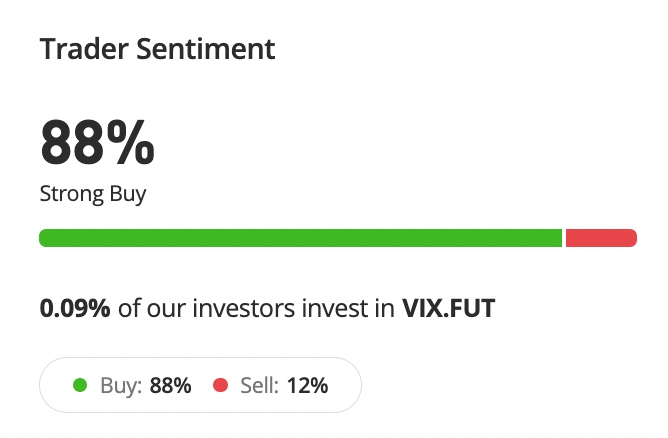 VIX trader sentiment at eToro