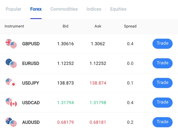 Table of live forex spreads at Pepperstone