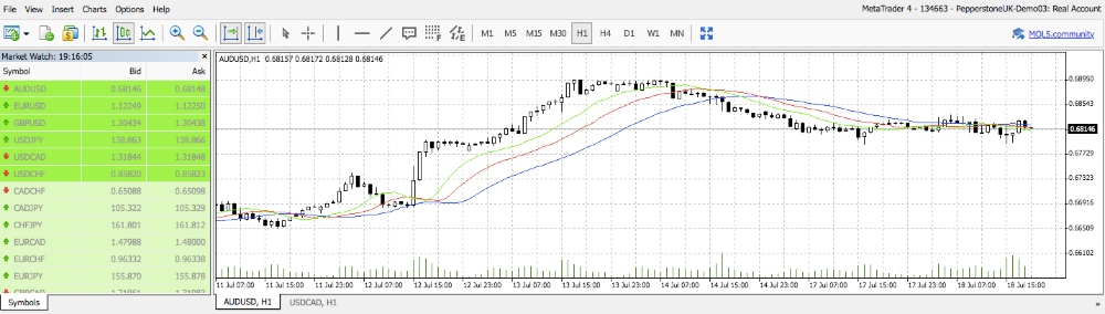 MetaTrader 4 chart at Pepperstone