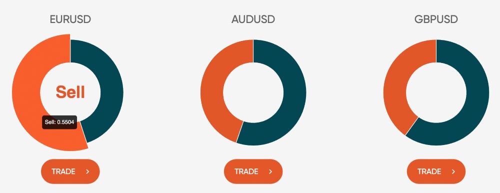 Forex sentiment indicators on EUR/USD, AUD/USD and GBP/USD at Vantage broker