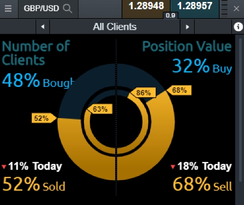 Client Sentiment view in CMC Markets web platform