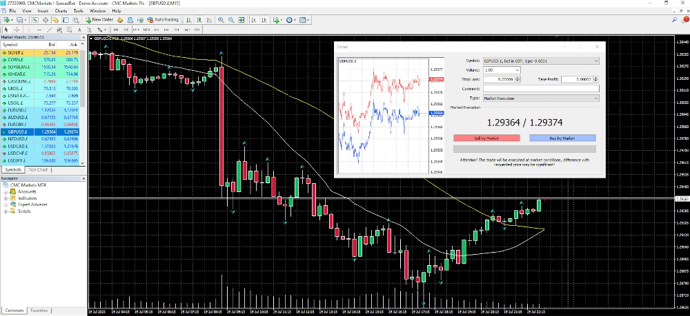 MetaTrader 4 chart at CMC Markets