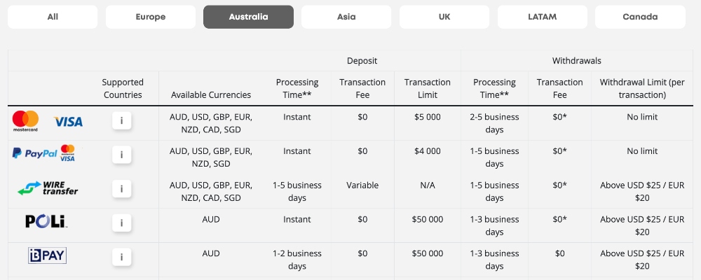 Supported payment methods for Australian forex traders at Eightcap