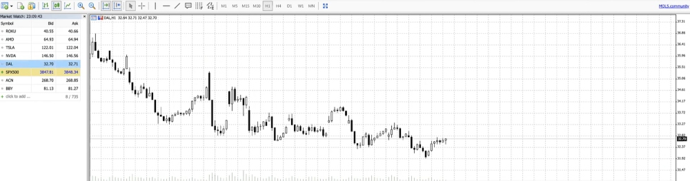 Trading chart on MT4 platform at Eightcap