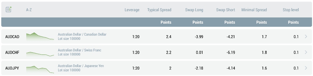 Table of currency spreads at FBS