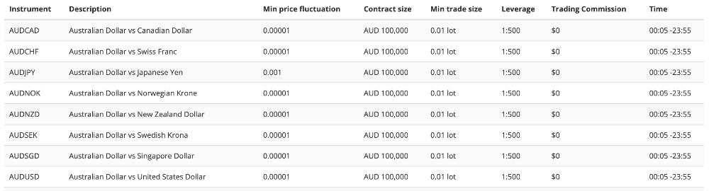 Table of supported AUD currency assets at FXCC
