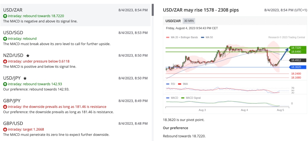 USD/ZAR research at FXCM