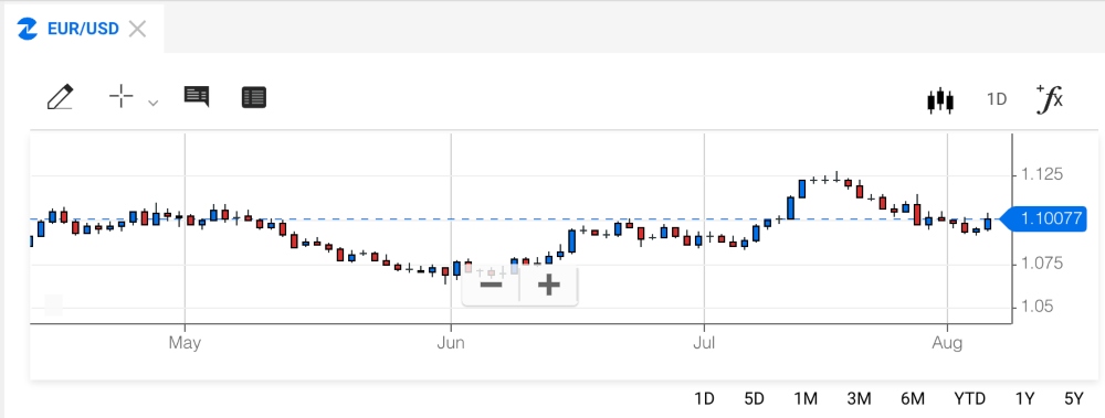 EUR/USD forex chart on FXCM Trade Station platform