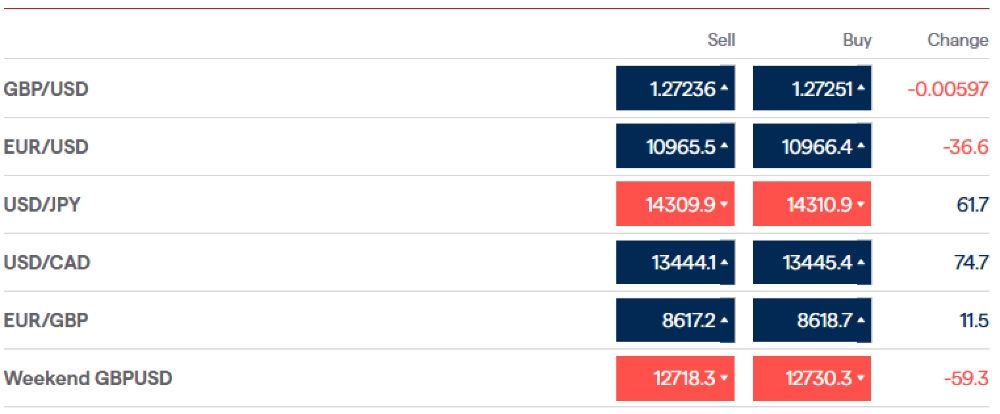 Live forex prices at IG Index