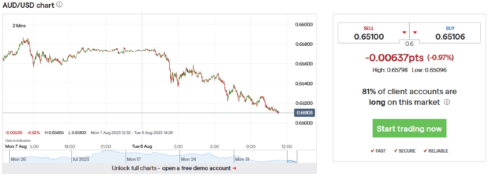 IG Group trading platform with forex chart