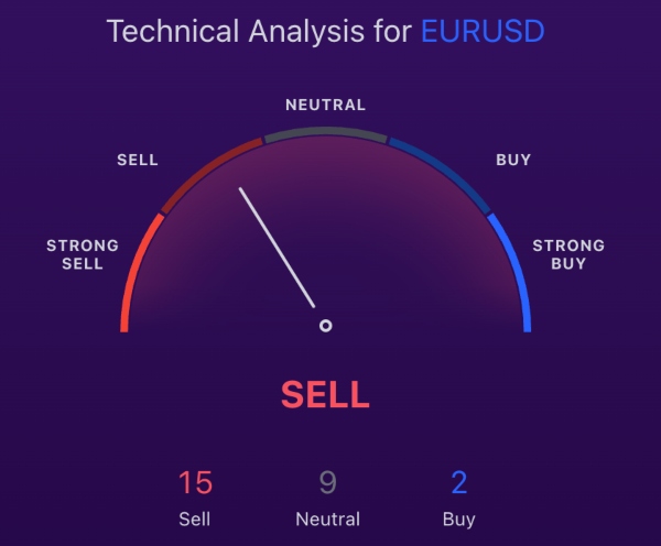 EUR/USD technical analysis indicator at IQCent