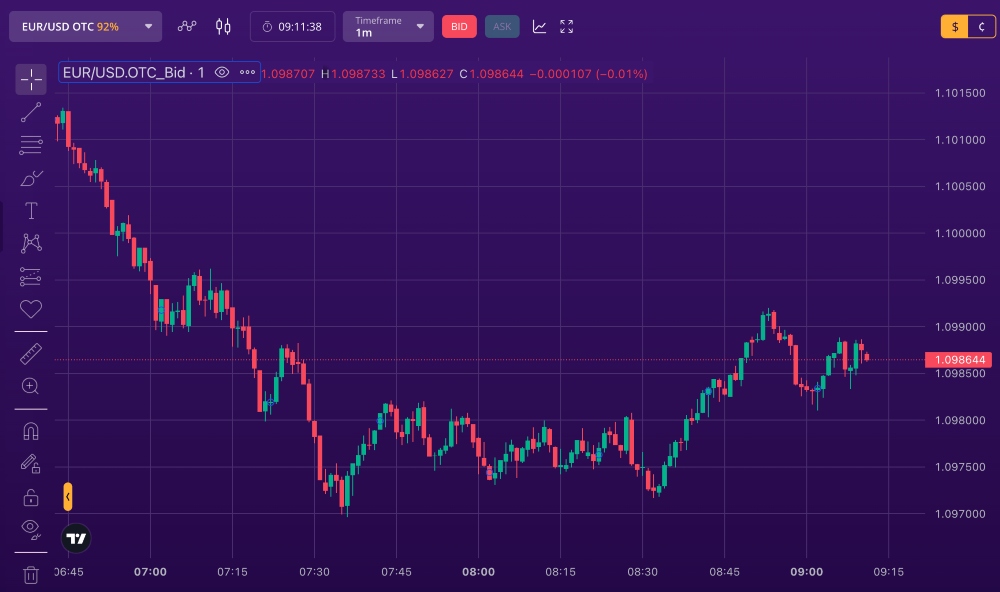 Forex chart on IQCent trading platform