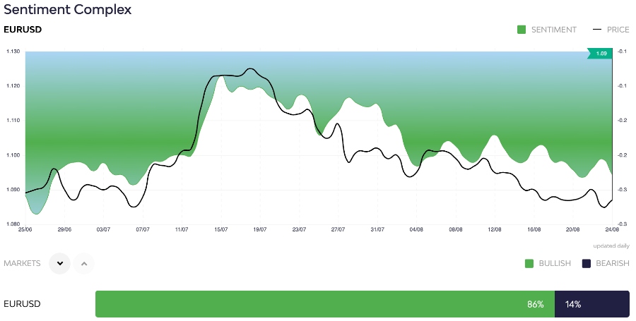 EUR/USD sentiment analysis from Acuity at Kwakol Markets