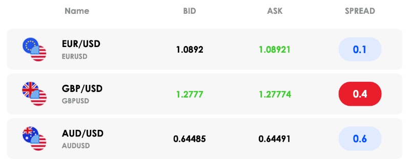 Live currency spreads at Moneta Markets