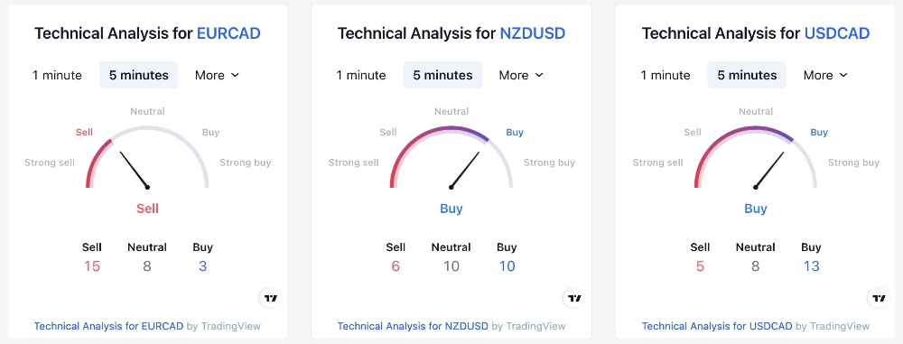 Currency market analysis at Moneta Markets