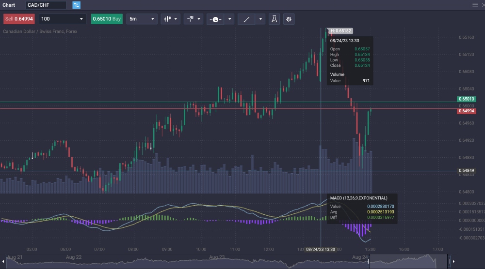 Forex chart on PrimeXBT platform