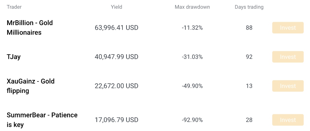 Leaderboard of copy traders at RoboForex CopyFX