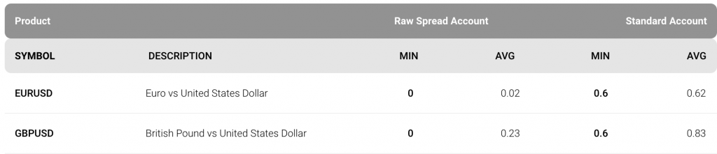 Table of forex spreads at IC Markets