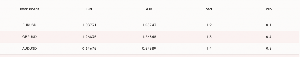 Forex spreads at Axi