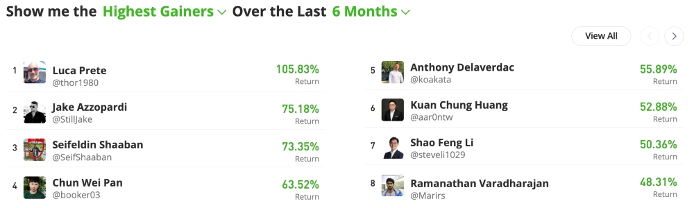 List of highest performing copy traders at eToro