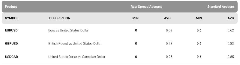 Spreads on IC Markets currency pairs