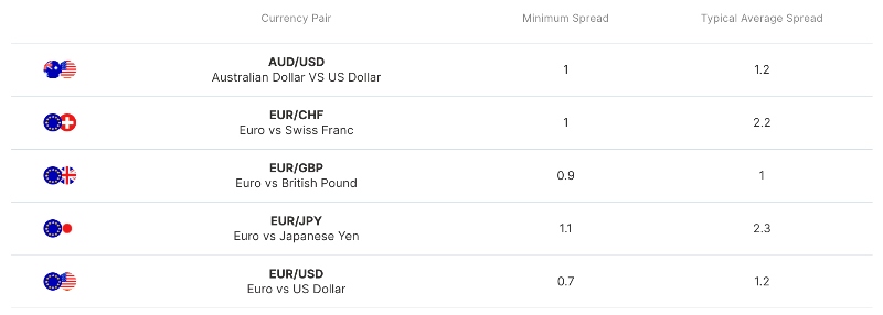 Minimum and typical forex spreads at IronFX