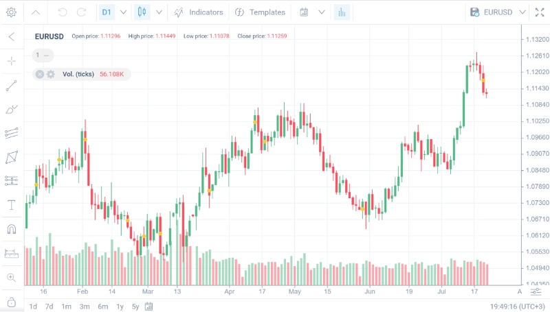 Forex chart on LiteFinance trading platform