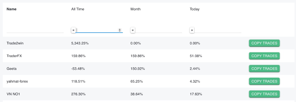 Leaderboard of top copy traders at NordFX