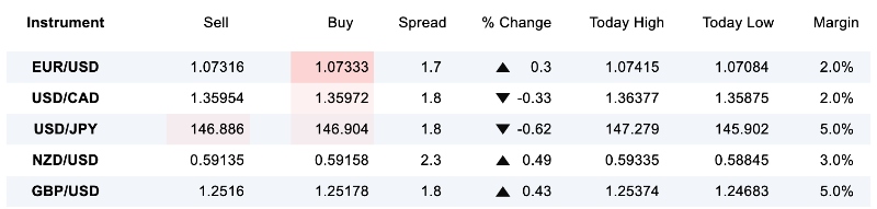 Live FX spreads at OANDA US