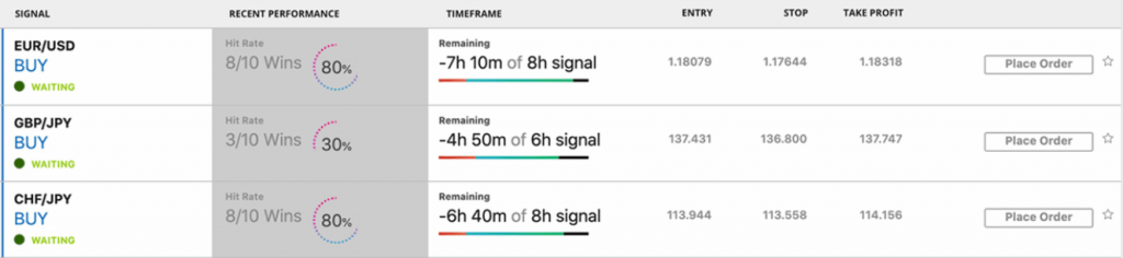 SMART Signals at City Index