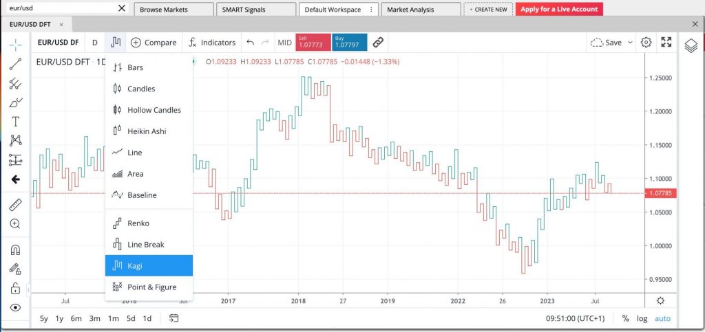 Customized workspace and charts at City Index