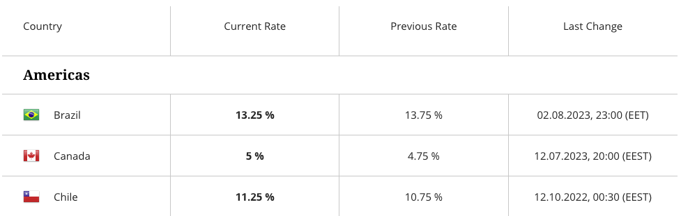 Global interest rate tracker at ForexChief