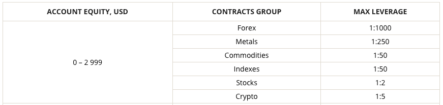 Leverage rates at ForexChief