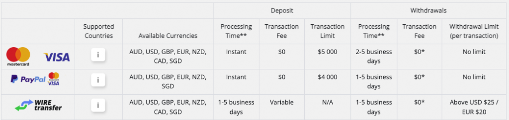 PayPal deposit and withdrawal details at Eightcap