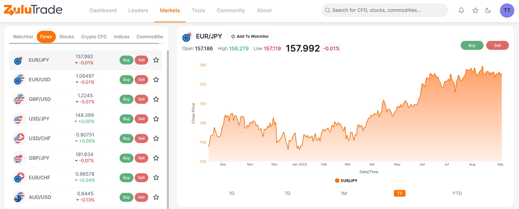 Forex pairs you can copy trade at ZuluTrade