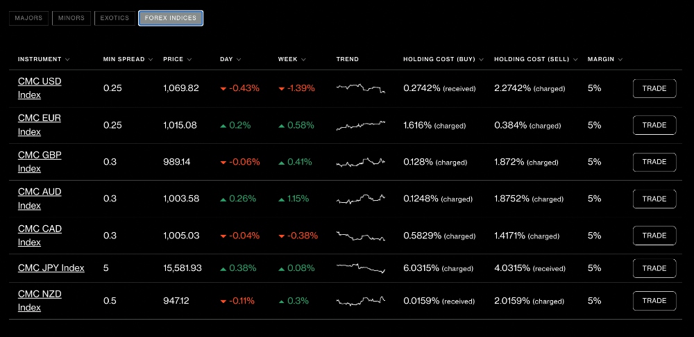 FX indices at CMC Markets