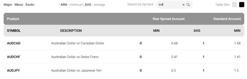 IC Markets table of forex spreads