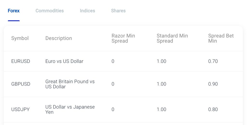 Table of currency spreads at Pepperstone