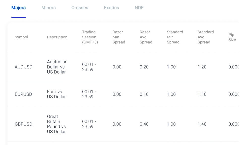 Table showing minimum and average FX spreads at Pepperstone