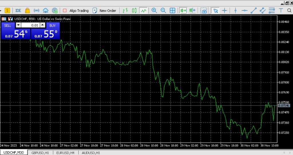 MetaTrader 5 platform with forex chart