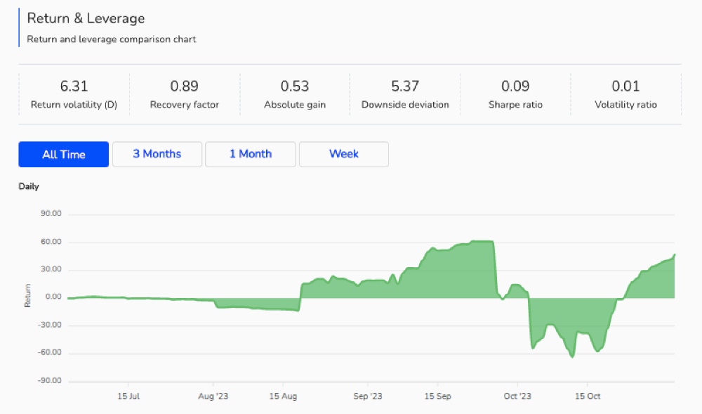 VT Markets Copy Trading Metrics