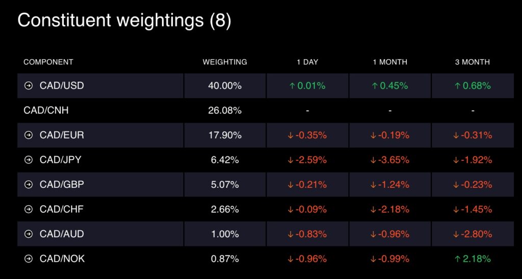 CMC Markets CAD Index composition 