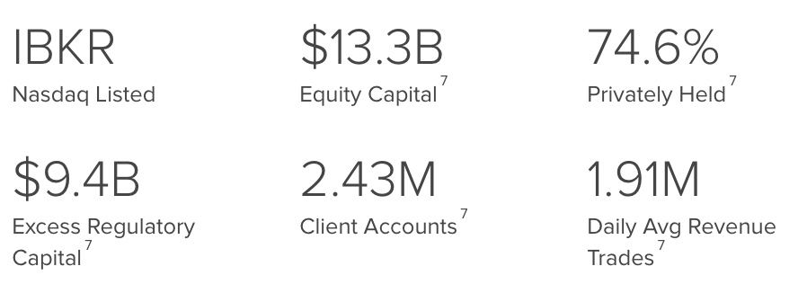 Interactive Brokers in numbers